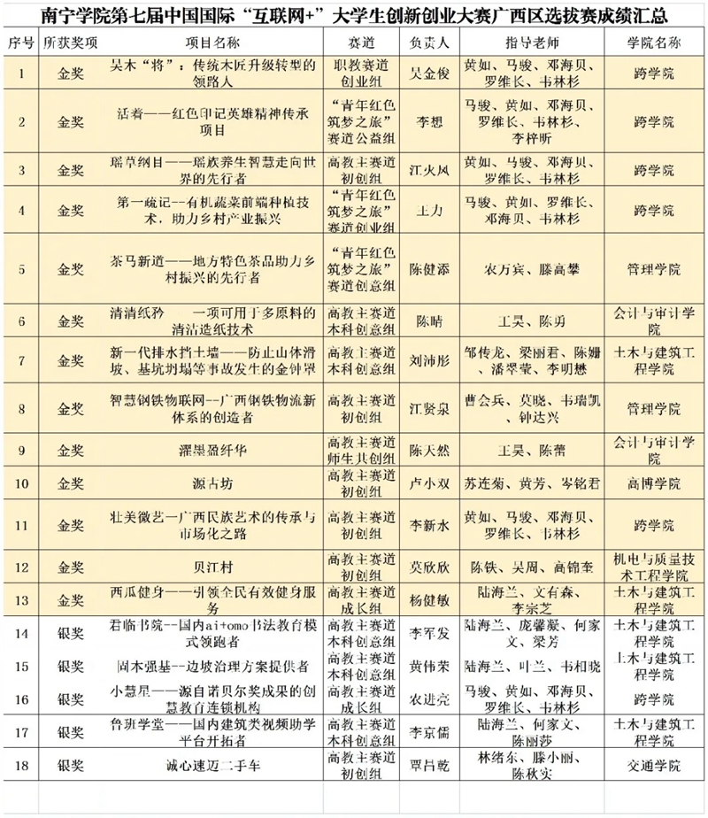 /QJ_751948651926.jpg 南宁学院参赛团队获奖名单.jpg
