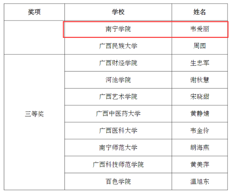 /QJ_933298216967.png 马克思主义学院韦爱丽老师获得思政组二等奖.png