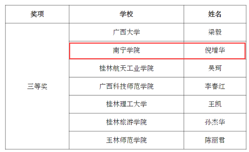 /QJ_933298502892.png 通识教育学院倪增华老师获得理科组三等奖.png