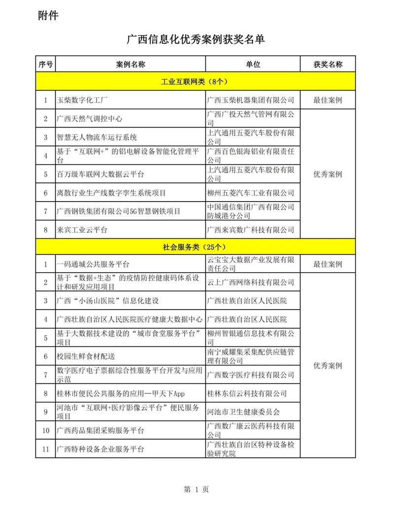 /QJ_794997926368.jpg 广西信息化优秀案例获奖名单.jpg